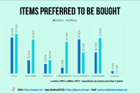 Comparing Online vs Offline Gadget Sales Performance