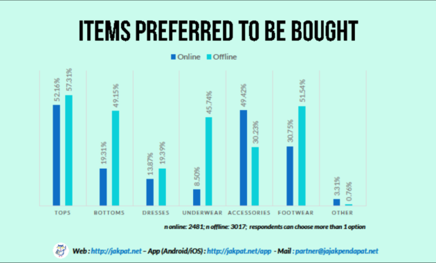 Comparing Online vs Offline Gadget Sales Performance