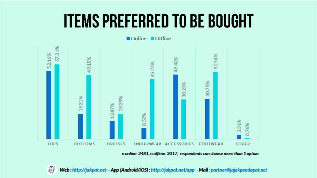 Comparing Online vs Offline Gadget Sales Performance